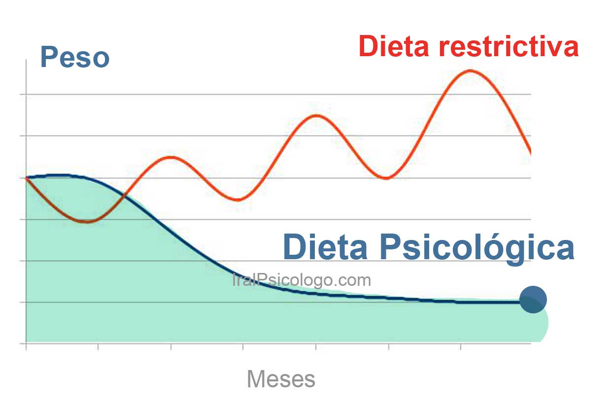 dieta psicologica